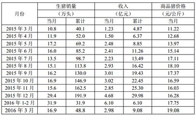 牧原股份3月商品豬銷售簡報發布 量價齊升，行業景氣度持續回暖